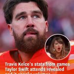 Travis Kelce’s stats from games Taylor Swift attends revealed and it speaks volumes